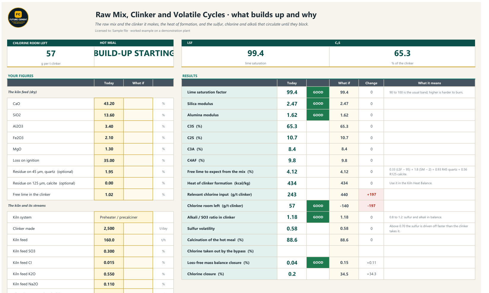 Your figures in: every result graded GOOD, WATCH or ACT, Today against What if