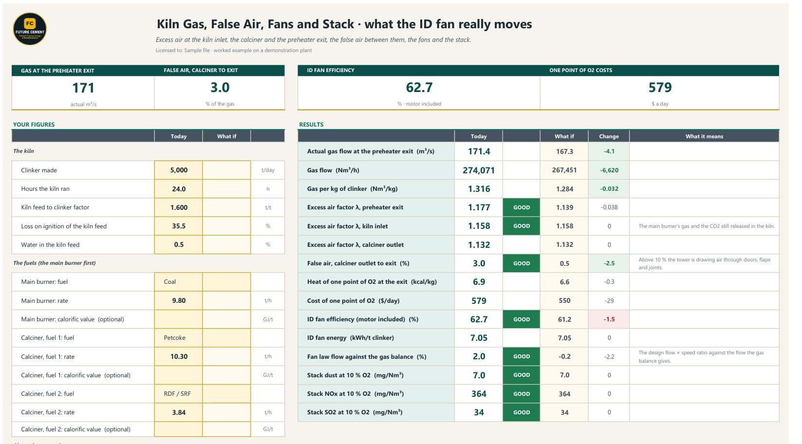 Your figures in: every result graded GOOD, WATCH or ACT, Today against What if