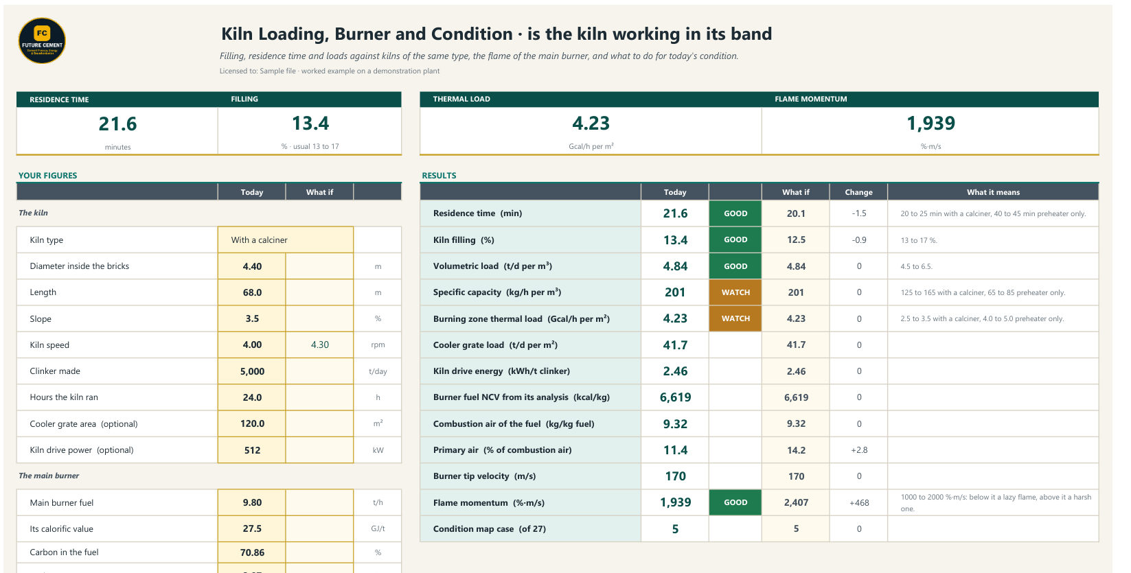 Your figures in: every result graded GOOD, WATCH or ACT, Today against What if