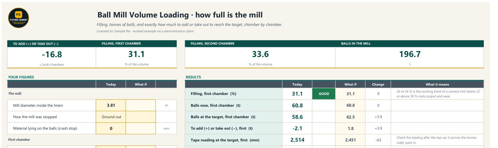 Your figures in: every result graded GOOD, WATCH or ACT, Today against What if